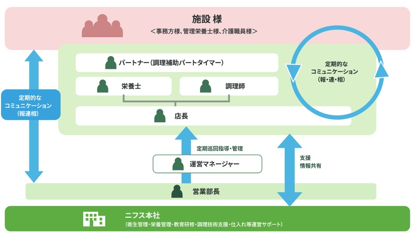 運営管理組織