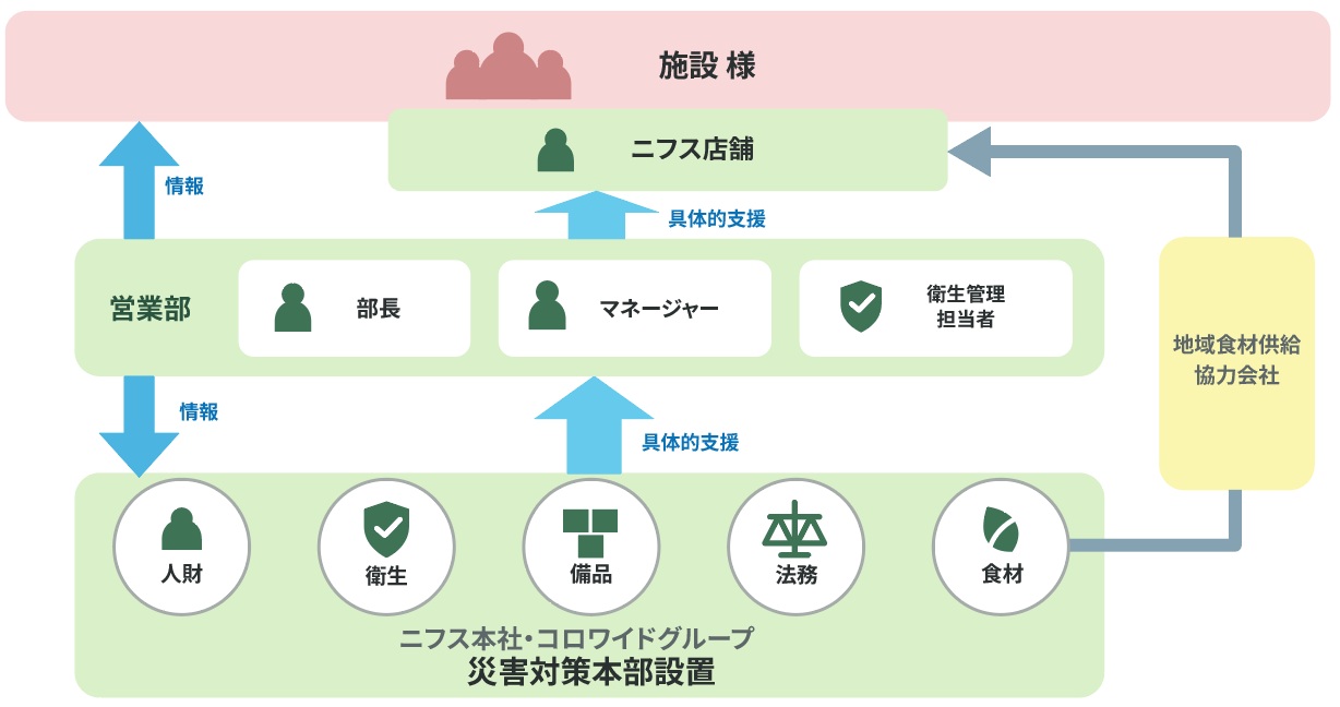BCP時のサポート体制