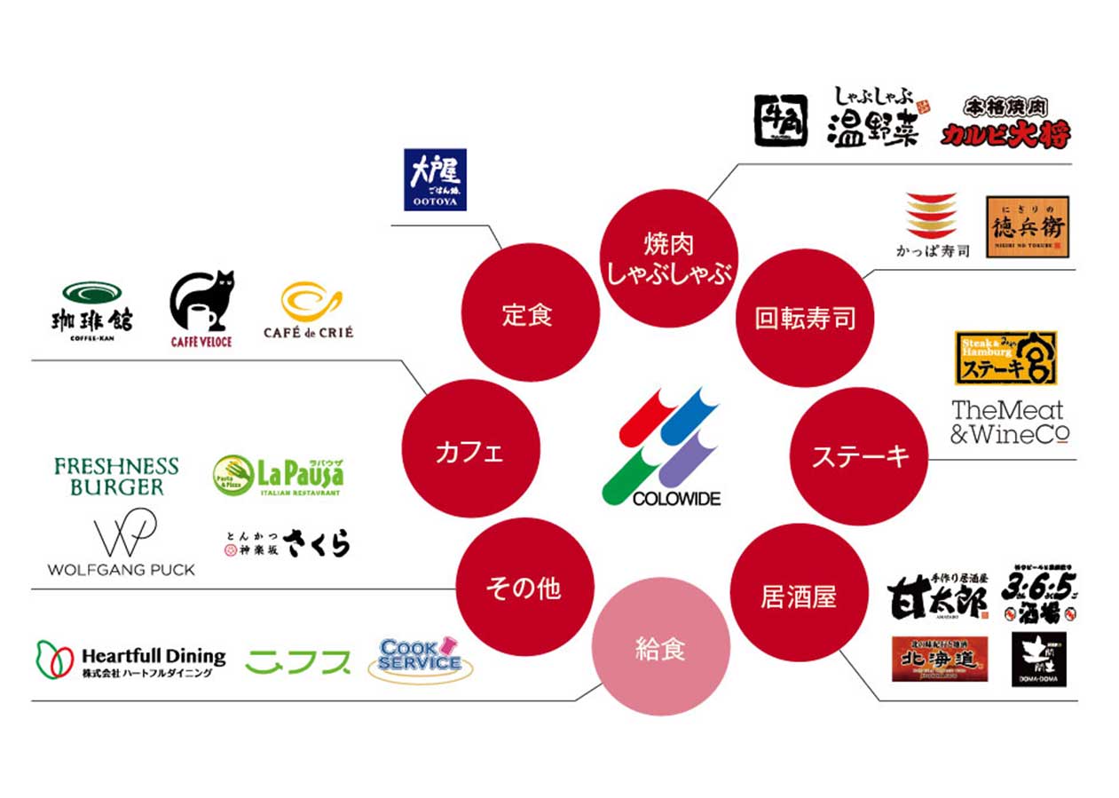 コロワイドグループの給食事業会社です